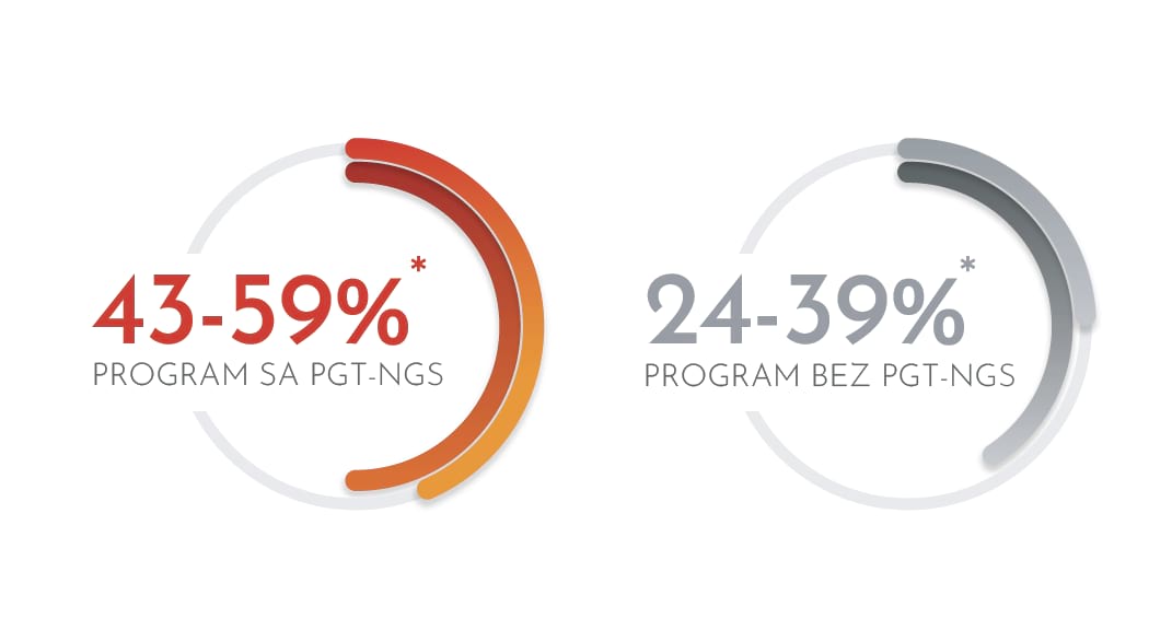 PGT-A poboljšava ishode IVF-a